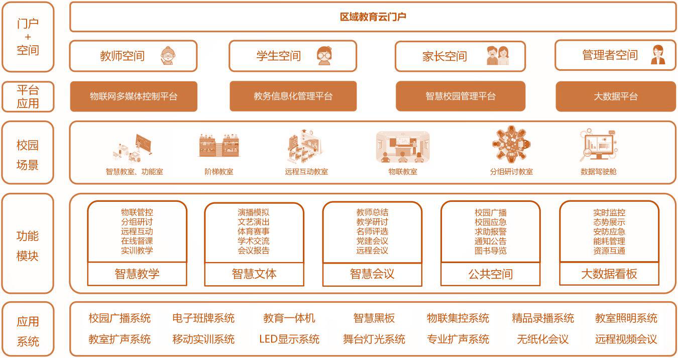 智慧校园产品体系图